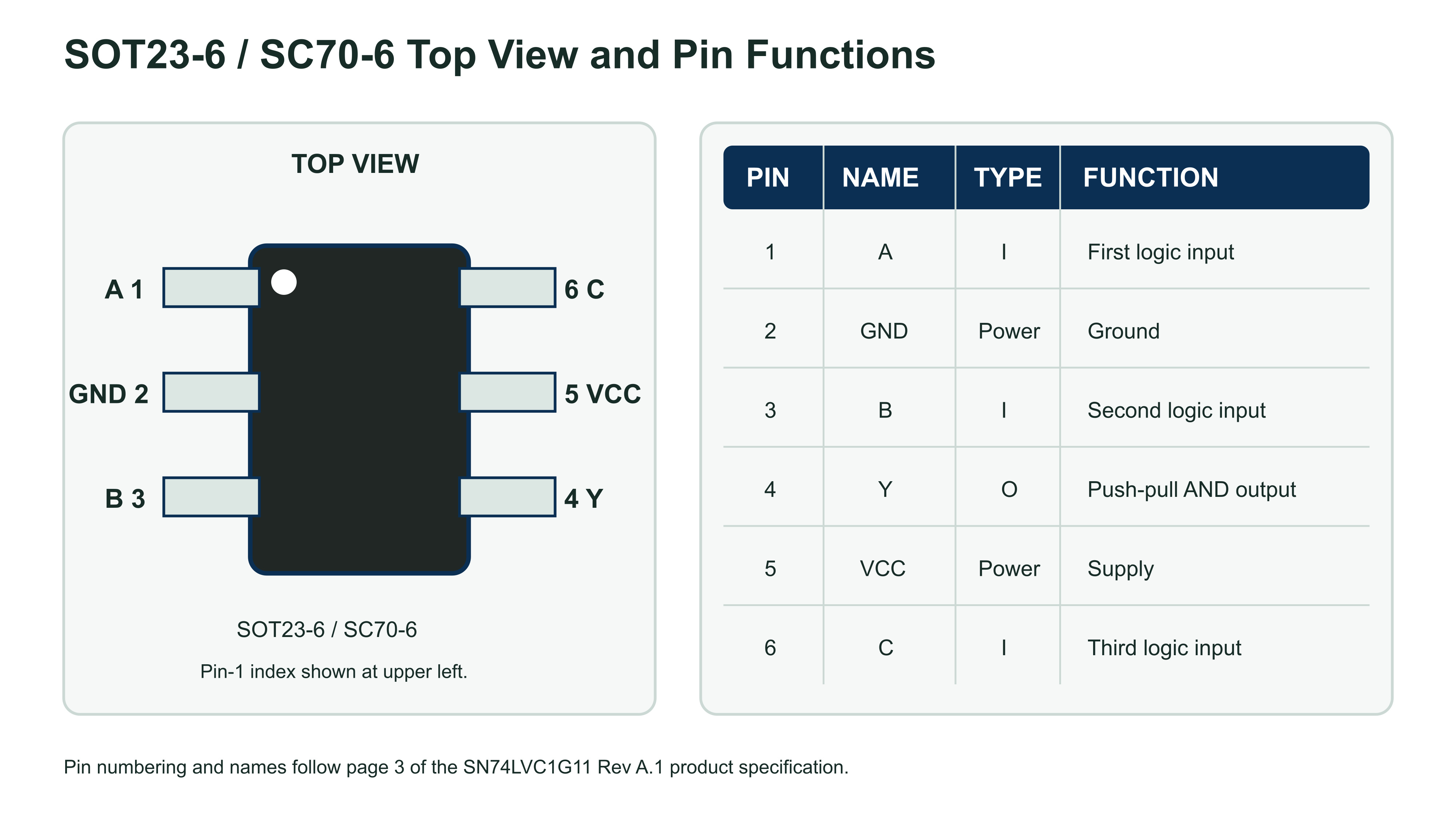 SN74LVC1G11 SOT23-6 and SC70-6 top-view pin configuration