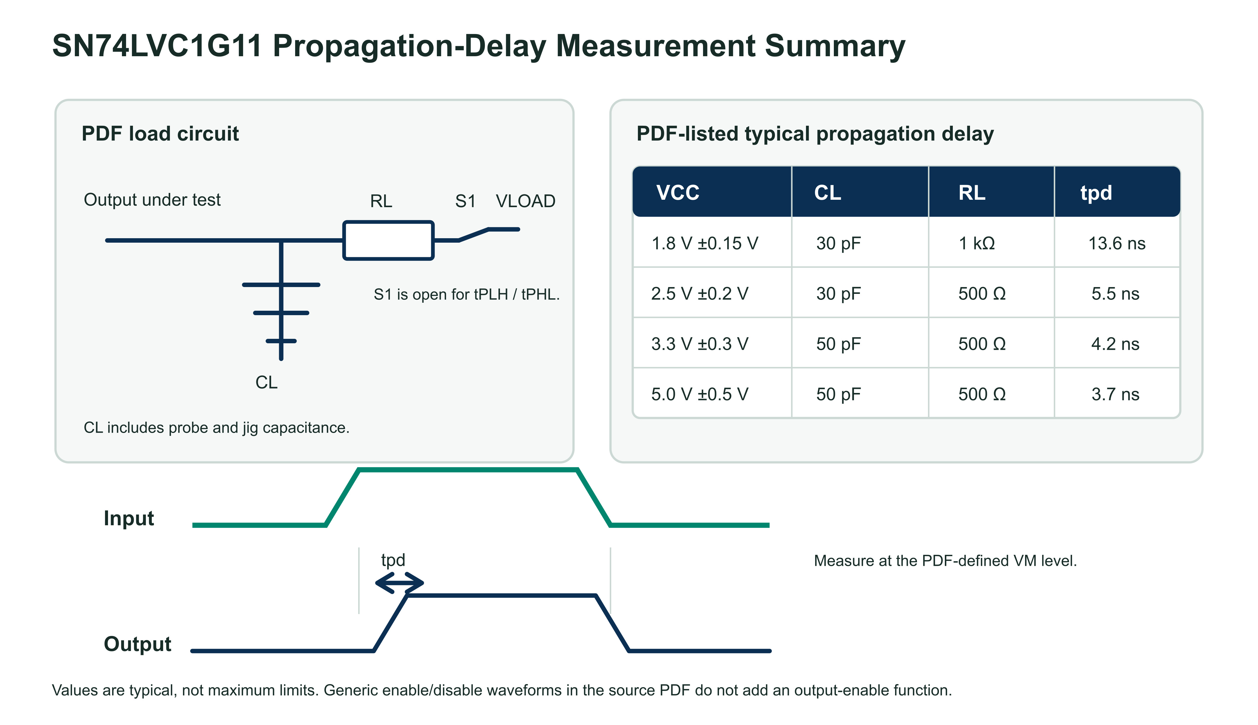 SN74LVC1G11 propagation-delay load circuit and PDF-listed typical test values