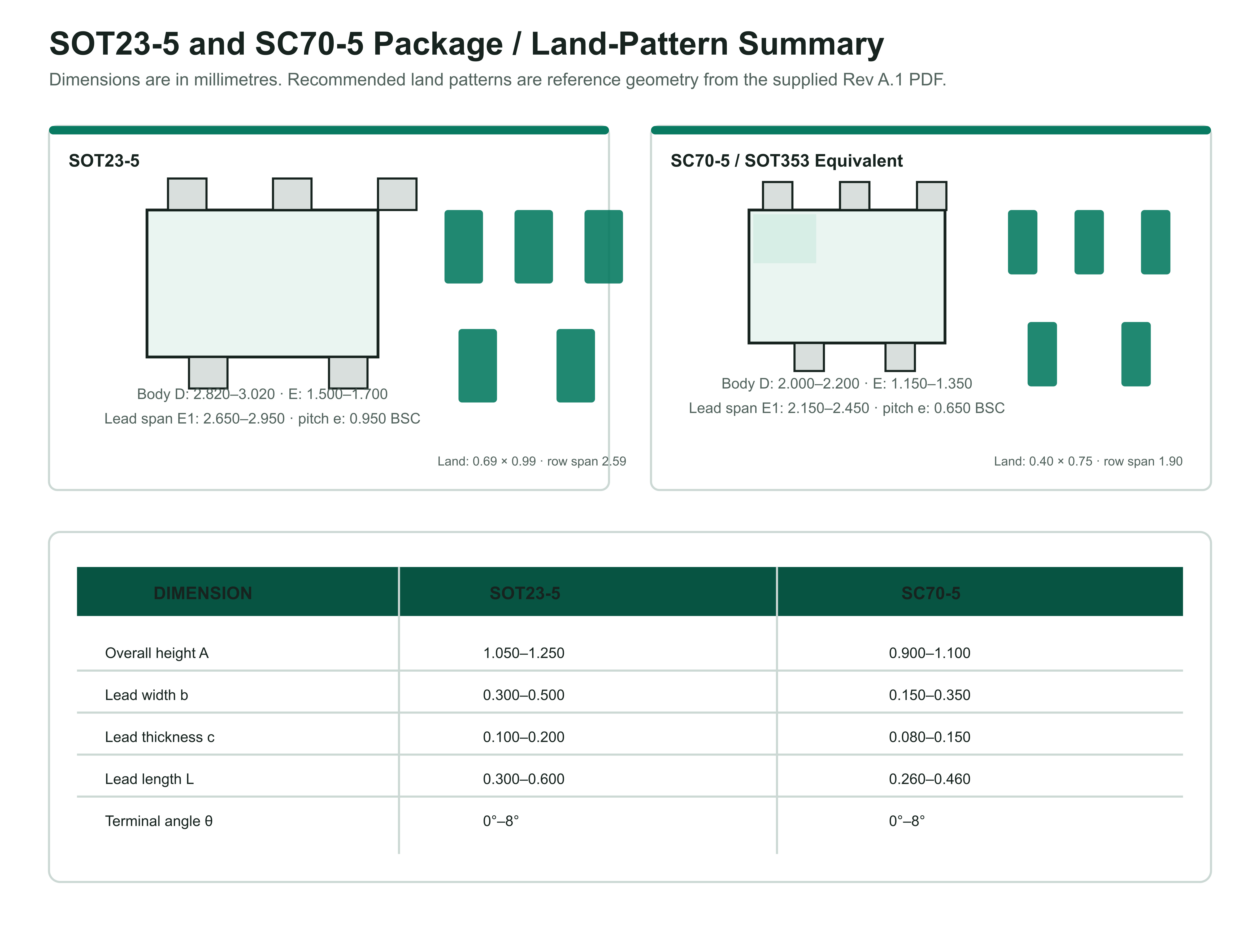 SN74LVC1G125 SOT23-5 and SC70-5 package outlines and recommended land patterns