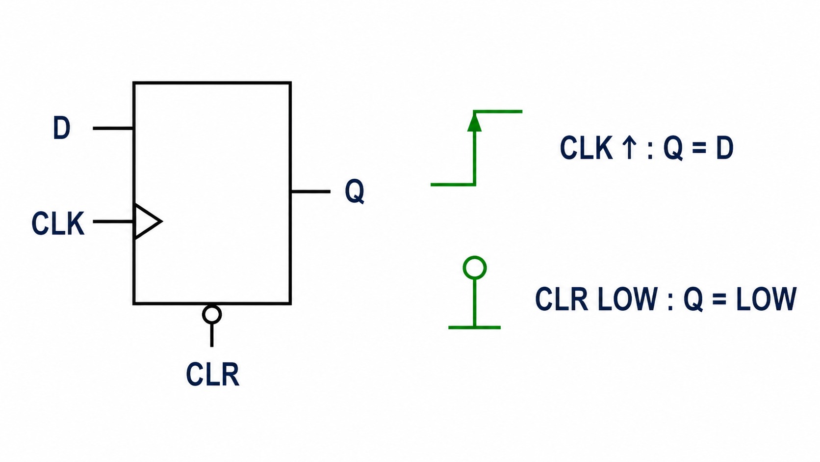 Simplified SN74LVC1G175 rising-edge capture and asynchronous-clear behavior