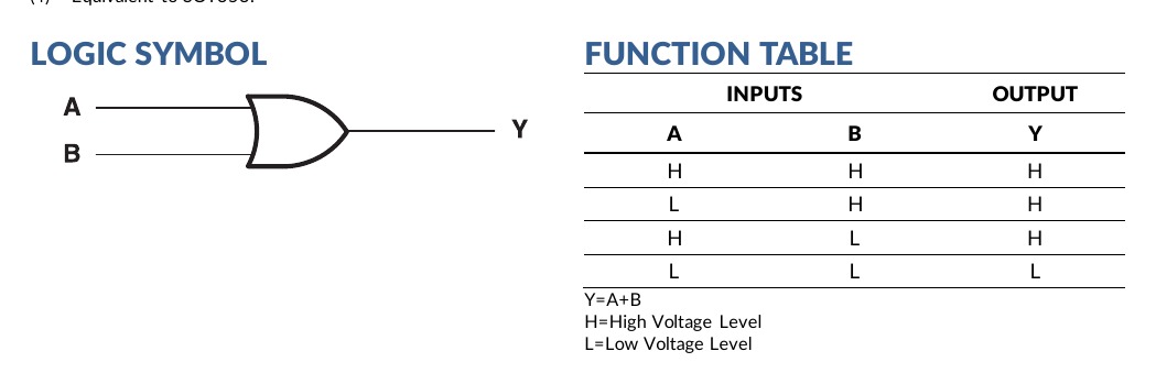 SN74LVC1G32 OR-gate logic symbol and function table