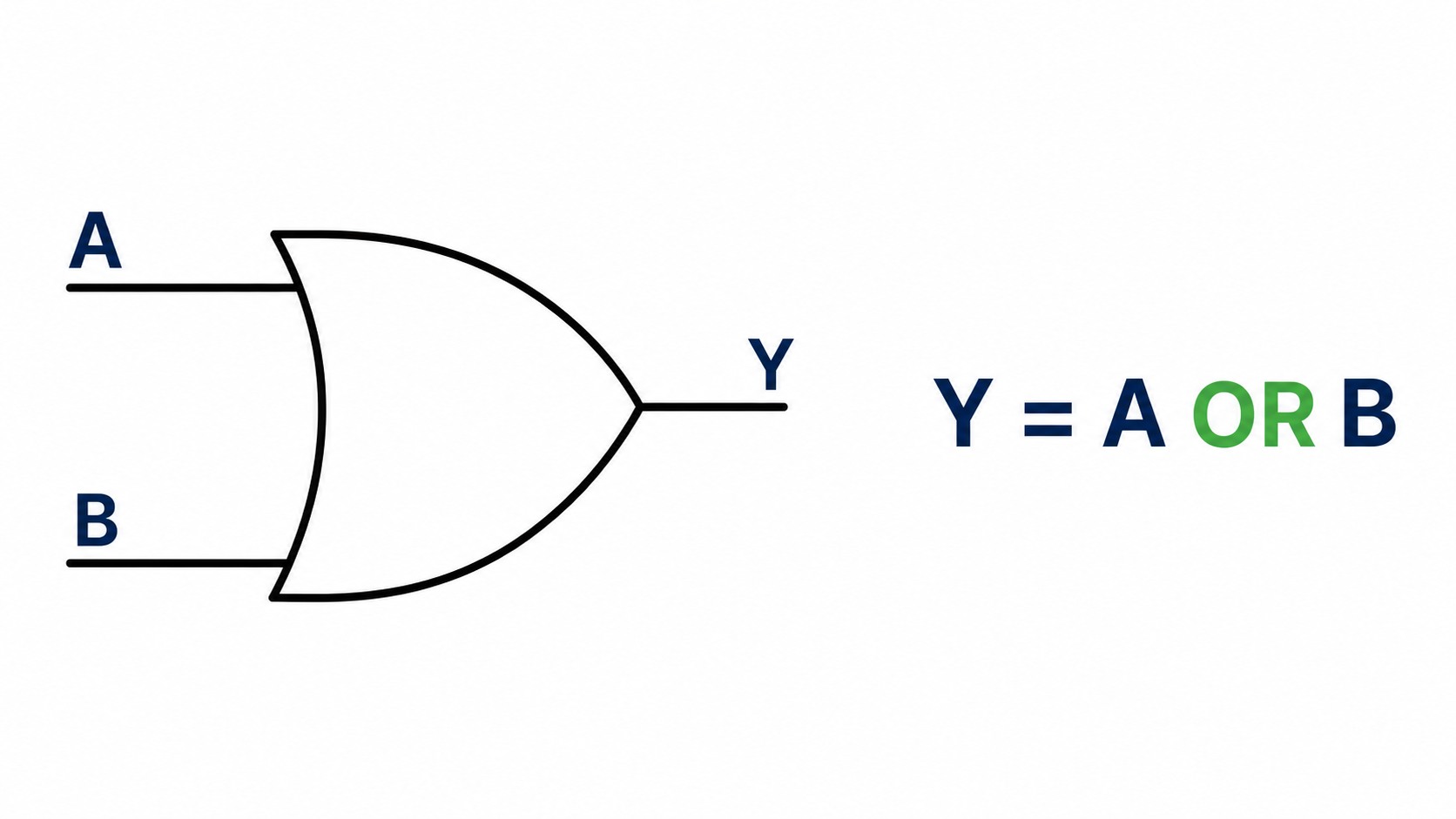 Simplified SN74LVC1G32 two-input OR-gate function