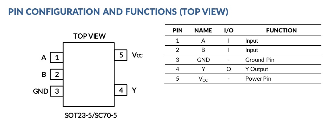 SN74LVC1G32 top-view pin configuration and pin functions