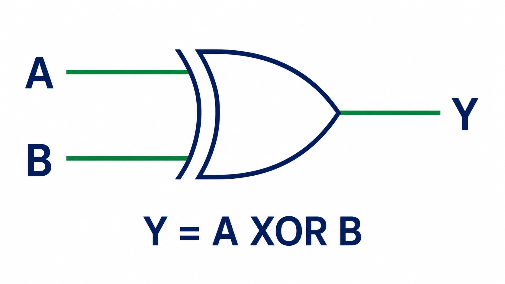 Simplified SN74LVC1G86 two-input XOR function