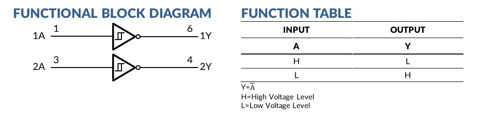 SN74LVC2G14 dual inverter functional block diagram and truth table