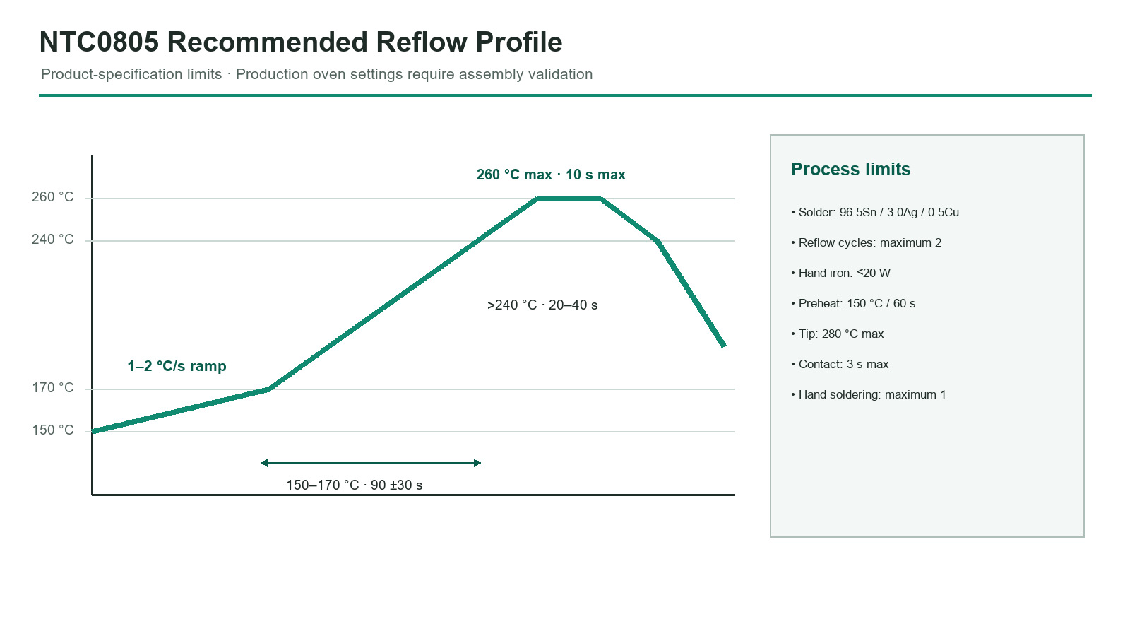 NTC0805 recommended reflow soldering profile