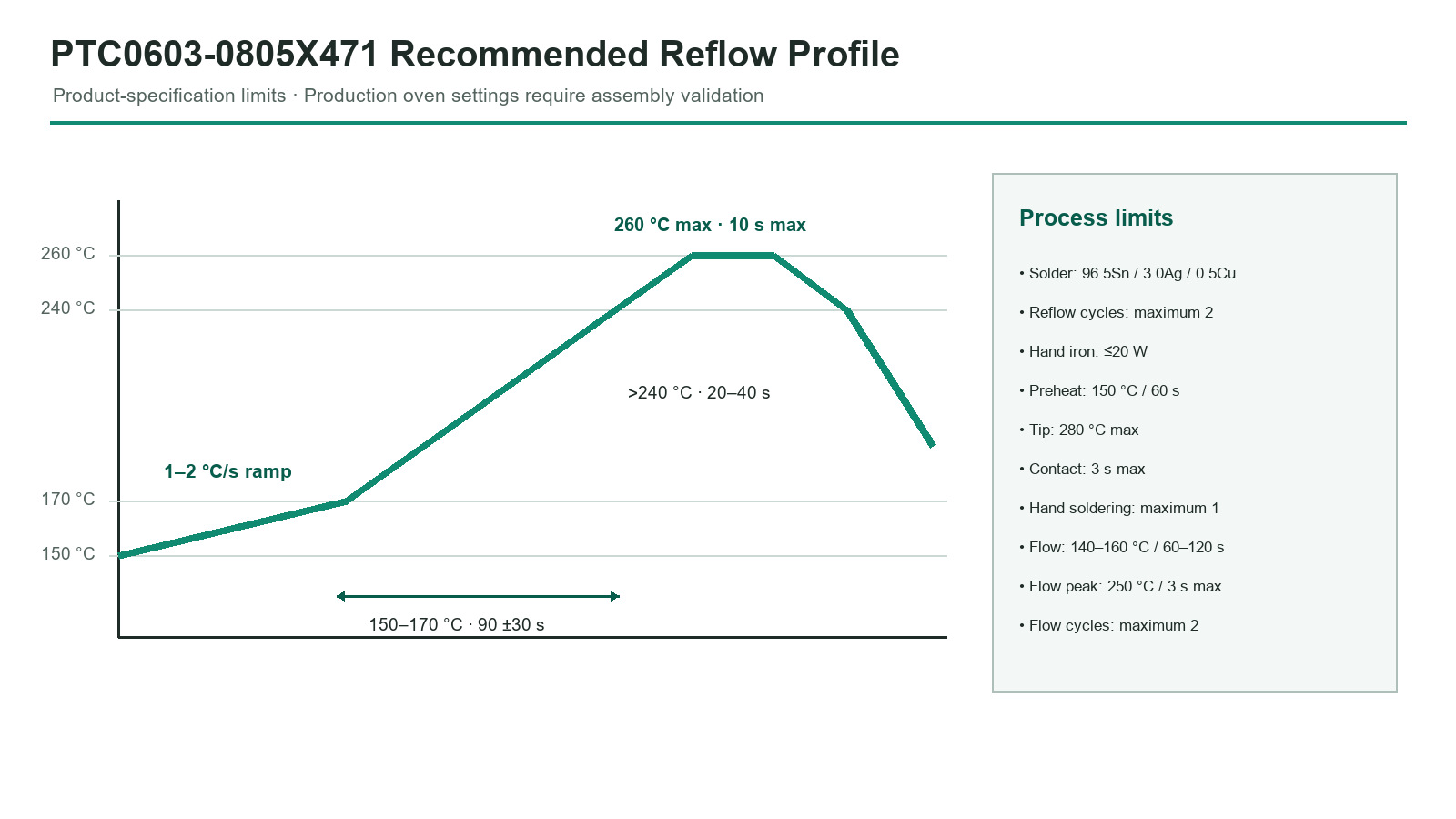 PTC0603-0805X471 reflow soldering profile