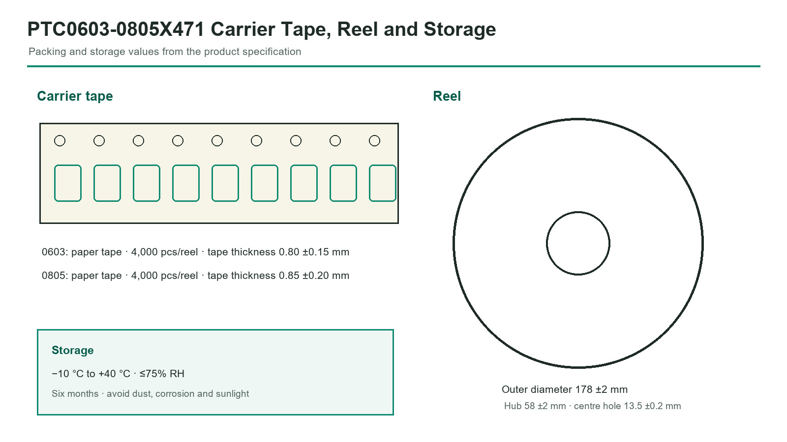 PTC0603 and PTC0805 tape reel and storage summary