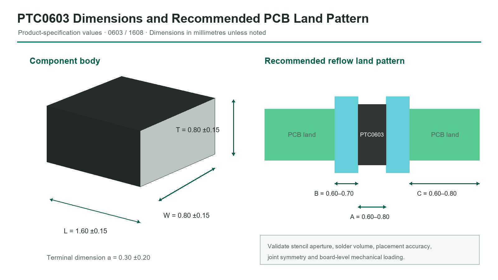 PTC0603 dimensions and PCB land pattern