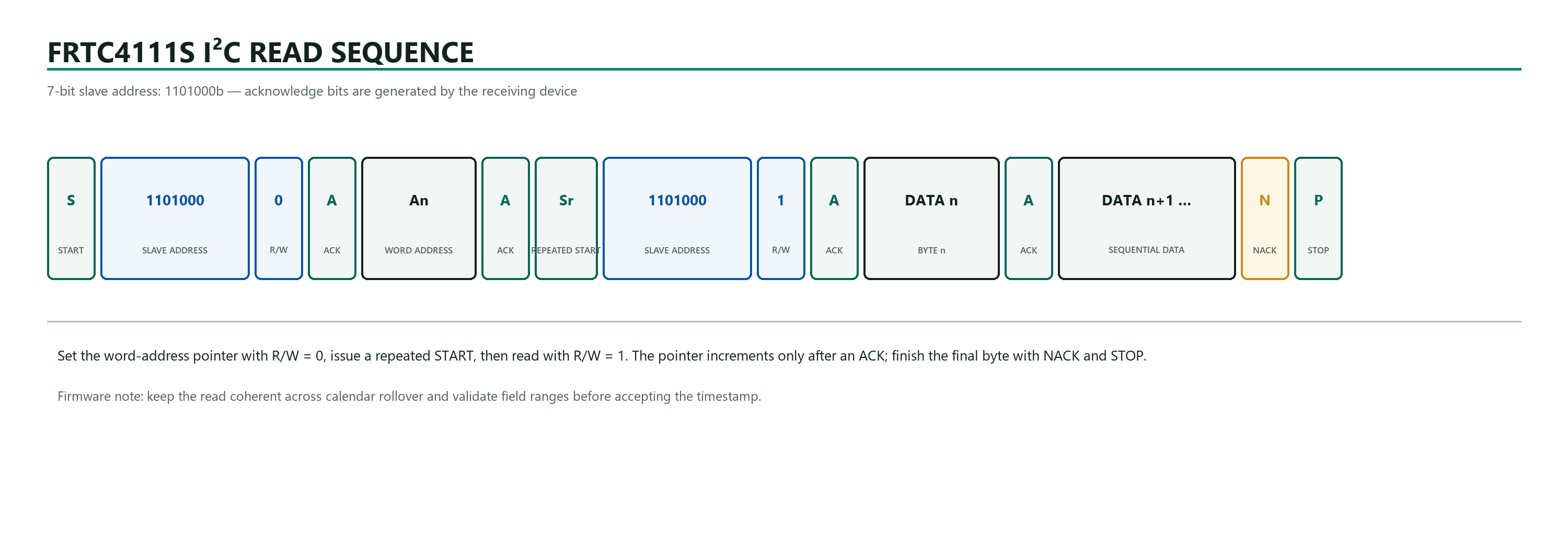 FRTC4111S I2C repeated-start sequential read transaction