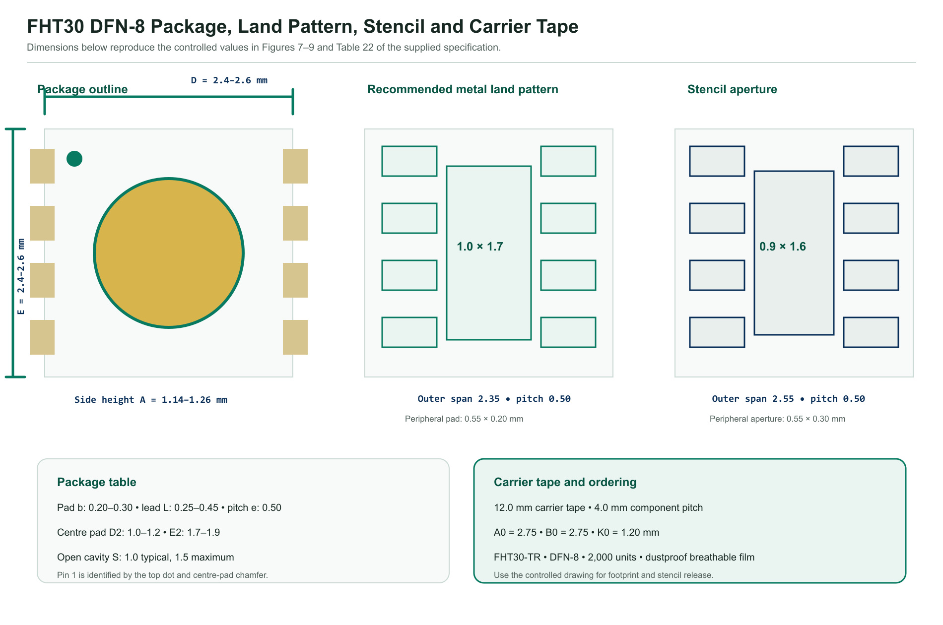FHT30 DFN-8 package dimensions, recommended land pattern, stencil aperture and carrier-tape data