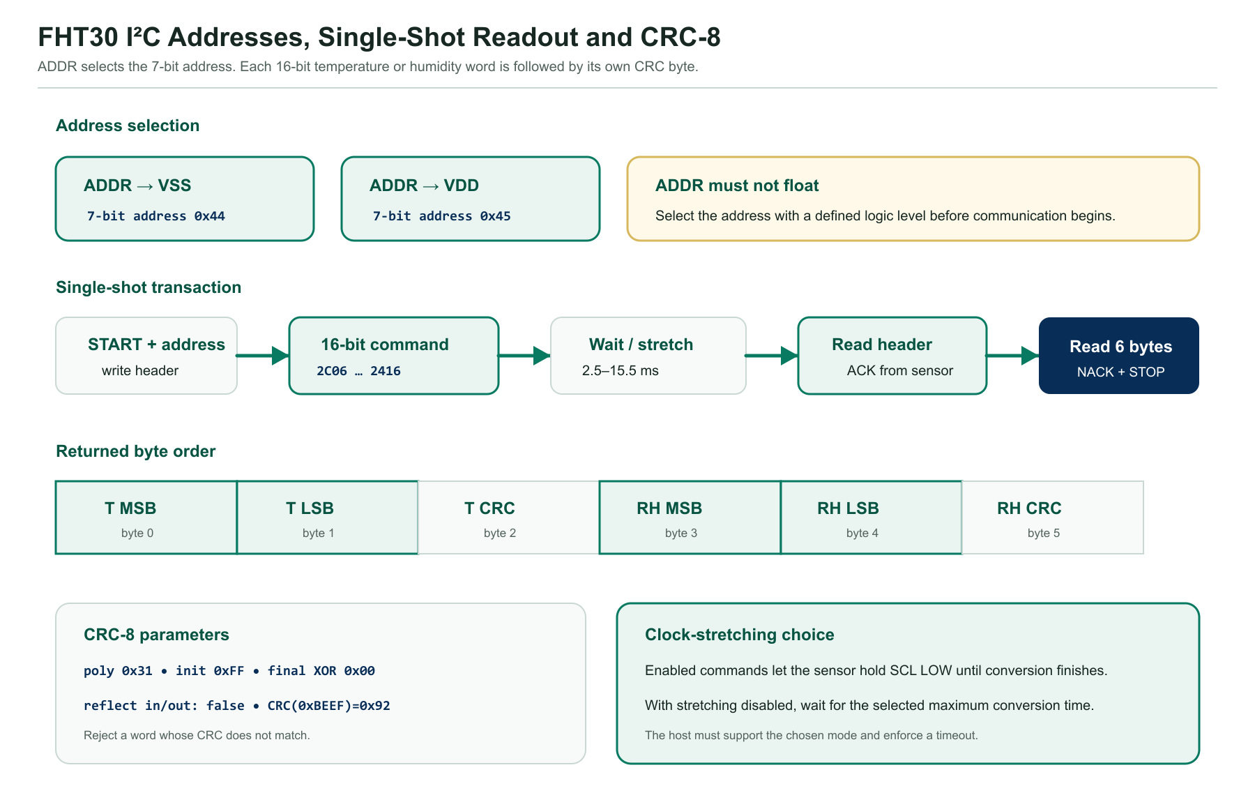 FHT30 I2C address selection, six-byte measurement readout and CRC-8 settings