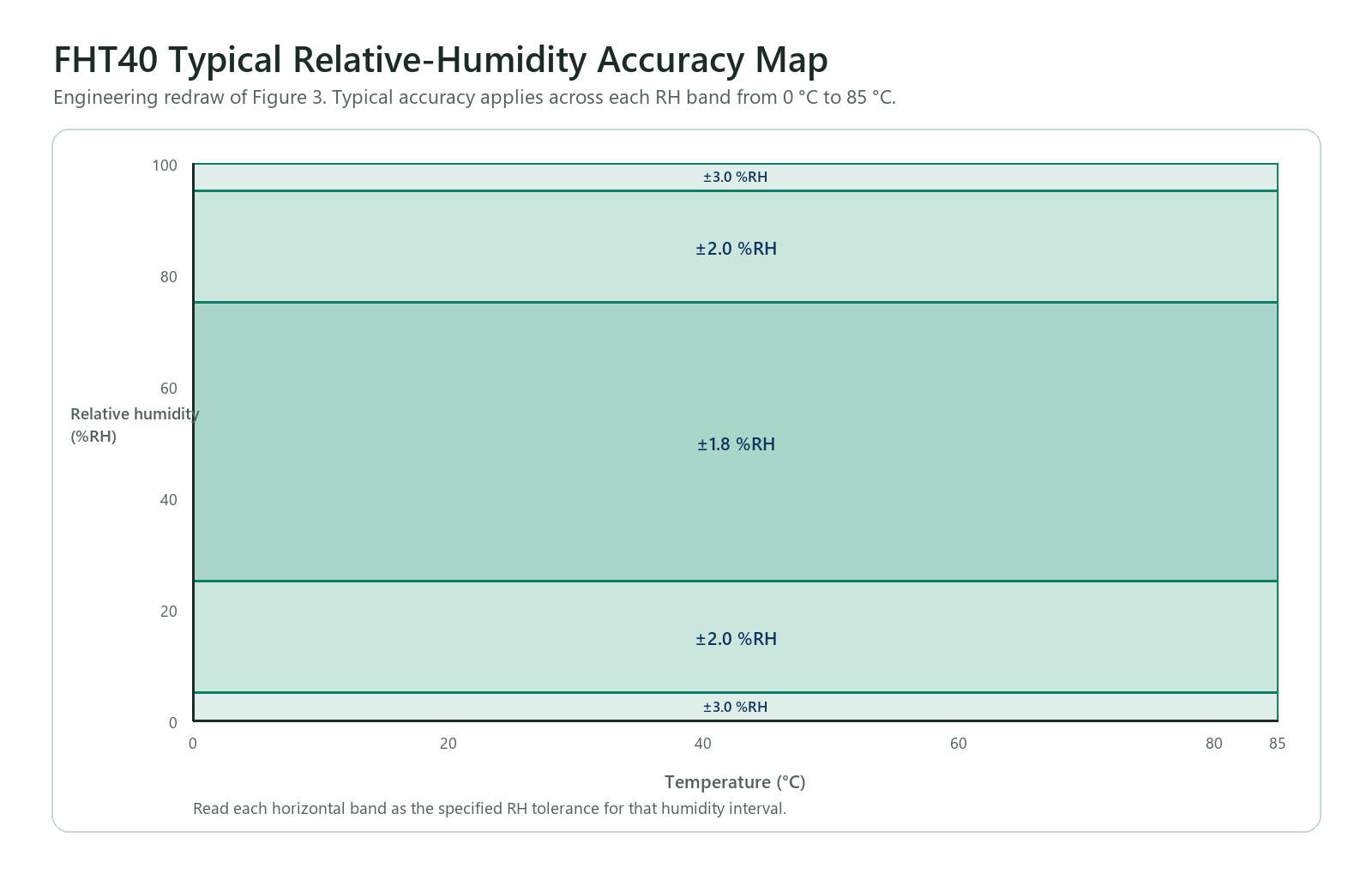 Redrawn FHT40 typical relative-humidity accuracy tolerance map from zero to eighty-five degrees Celsius