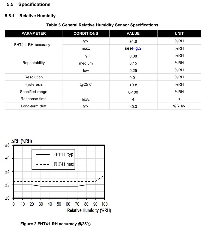 FHT41 relative humidity specification table and accuracy curve at 25 degrees Celsius