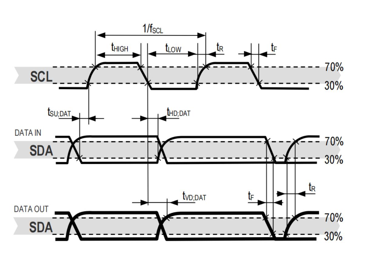 FHTC3 I²C bus timing diagram and timing parameter table